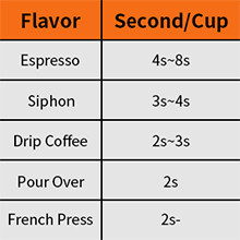 Black Homeuse Coffee Bean Burr Grinder ขนาดอนุภาคไฟฟ้า CE ETL CB